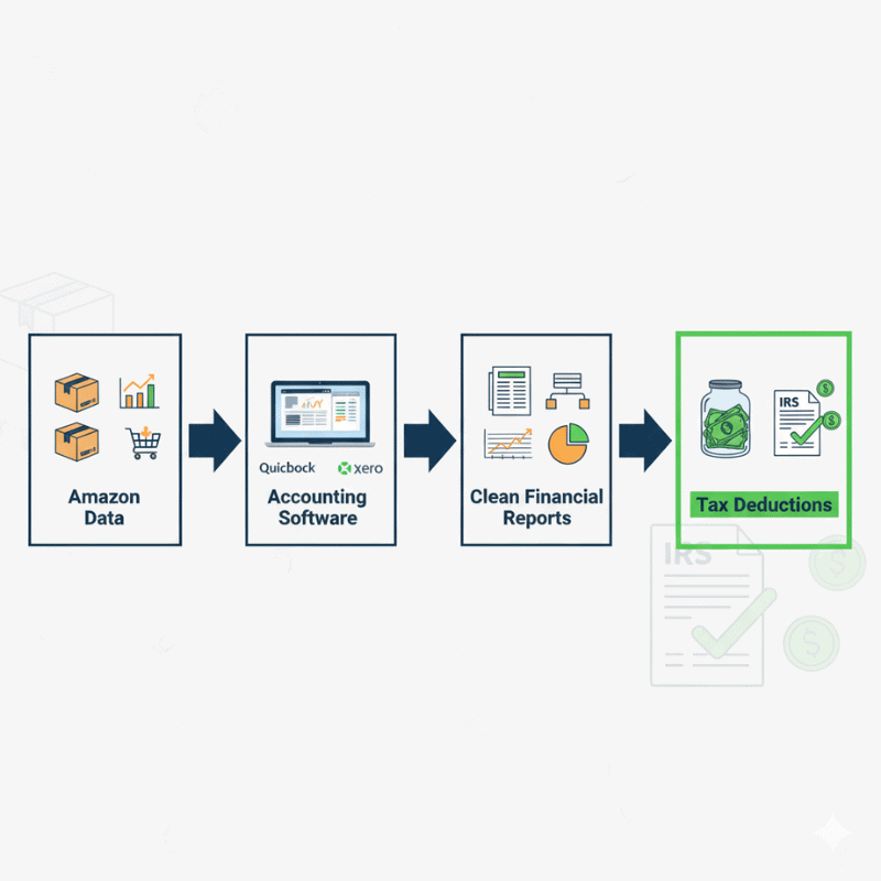 Flowchart showing Amazon data feeding into accounting software, generating clean reports, and resulting in accurate tax deductions